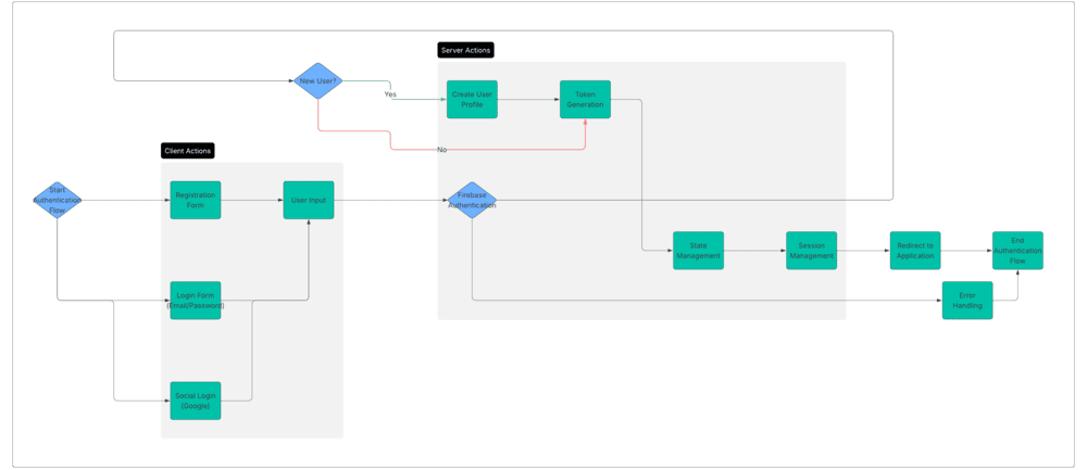 Authentication Flow